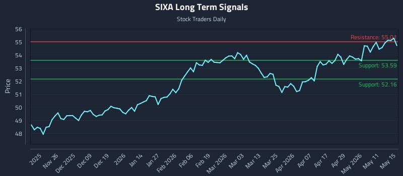 SIXA Long Term Analysis for May 15 2026