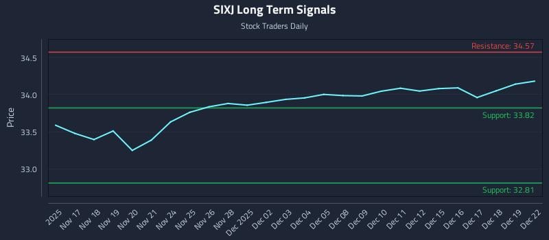 SIXJ Long Term Analysis for May 15 2026 SIXJ Long Term Analysis for May 15 2026