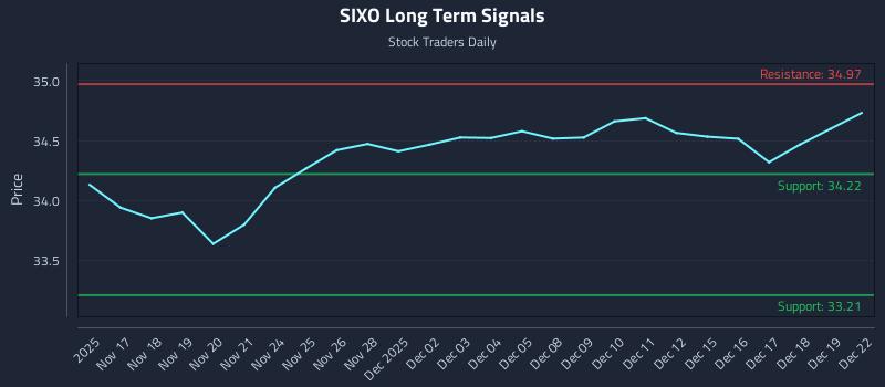 SIXO Long Term Analysis for May 15 2026 SIXO Long Term Analysis for May 15 2026