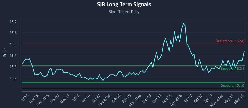 SJB Long Term Analysis for May 15 2026