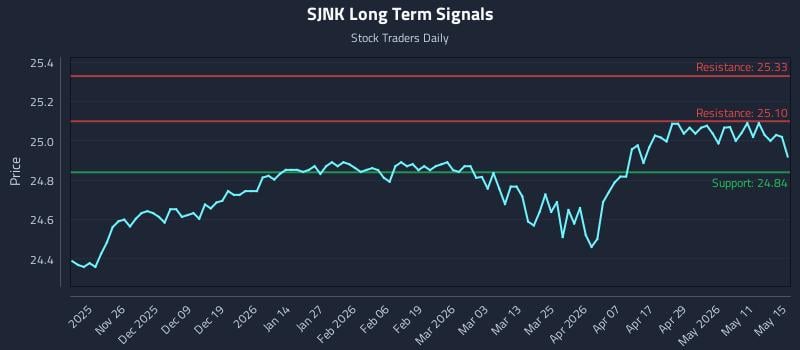 SJNK Long Term Analysis for May 15 2026