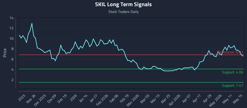 SKIL Long Term Analysis for May 15 2026