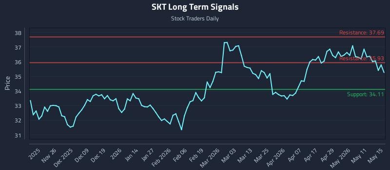 SKT Long Term Analysis for May 15 2026