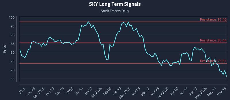 SKY Long Term Analysis for May 15 2026 SKY Long Term Analysis for May 15 2026