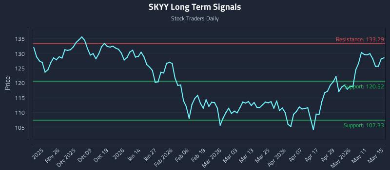 SKYY Long Term Analysis for May 15 2026 SKYY Long Term Analysis for May 15 2026