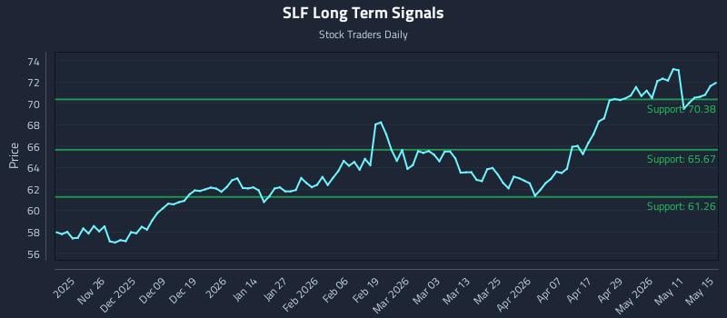 SLF Long Term Analysis for May 15 2026