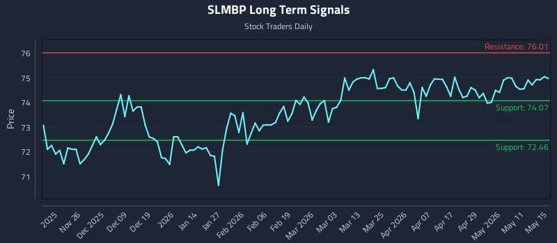 SLMBP Long Term Analysis for May 15 2026 SLMBP Long Term Analysis for May 15 2026