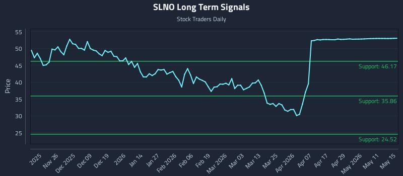 SLNO Long Term Analysis for May 15 2026