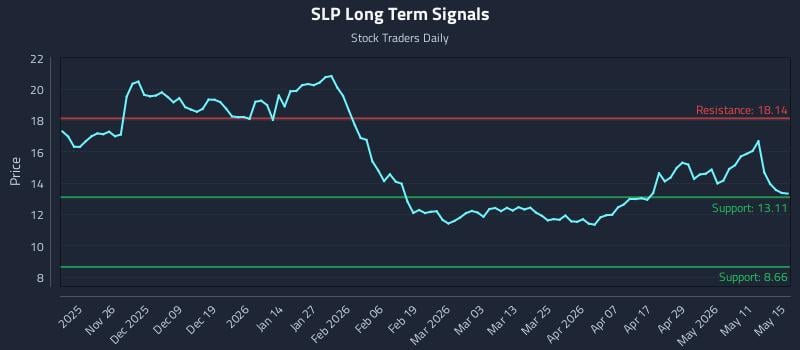 SLP Long Term Analysis for May 15 2026 SLP Long Term Analysis for May 15 2026
