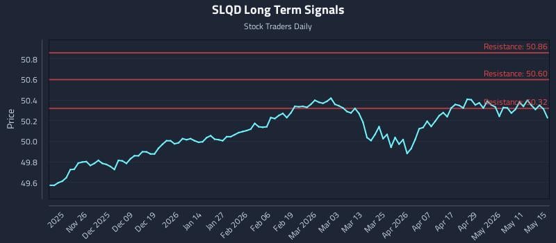 SLQD Long Term Analysis for May 15 2026 SLQD Long Term Analysis for May 15 2026