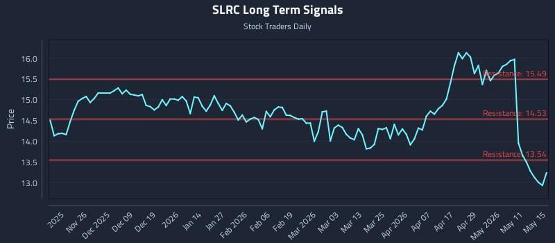 SLRC Long Term Analysis for May 15 2026