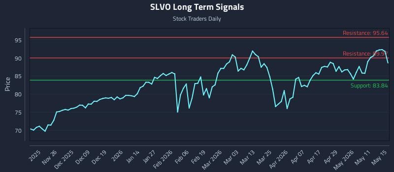 SLVO Long Term Analysis for May 15 2026