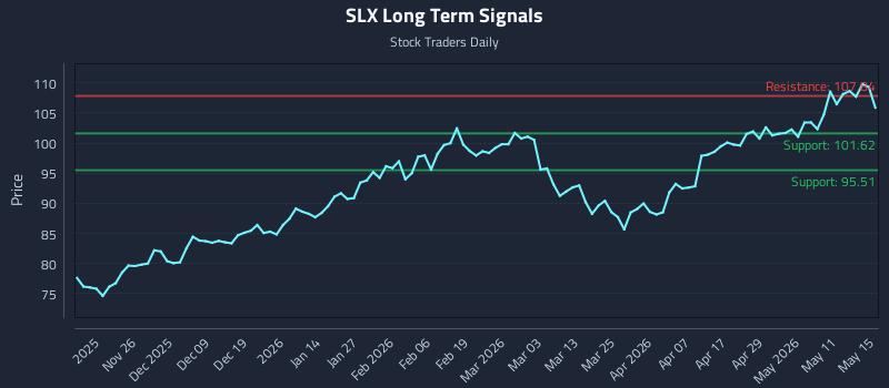 SLX Long Term Analysis for May 15 2026