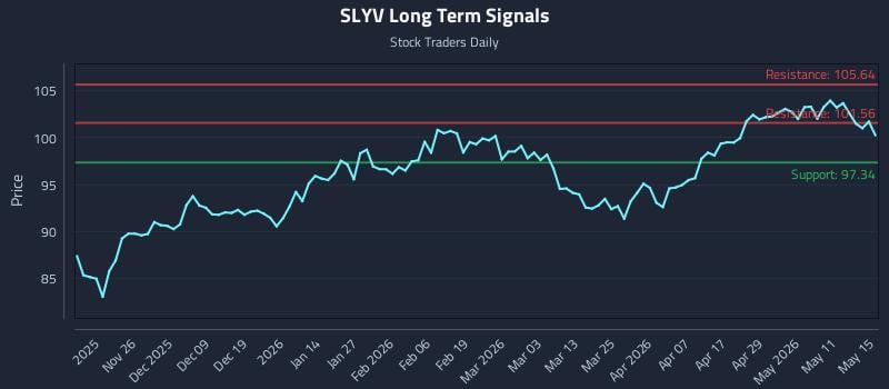 SLYV Long Term Analysis for May 15 2026 SLYV Long Term Analysis for May 15 2026