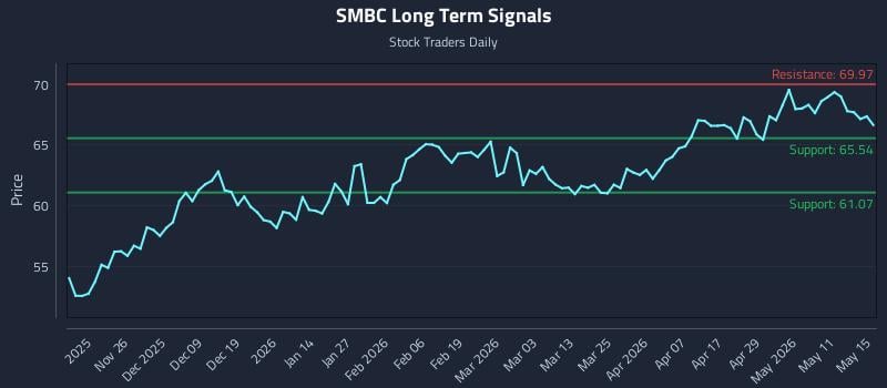 SMBC Long Term Analysis for May 15 2026 SMBC Long Term Analysis for May 15 2026
