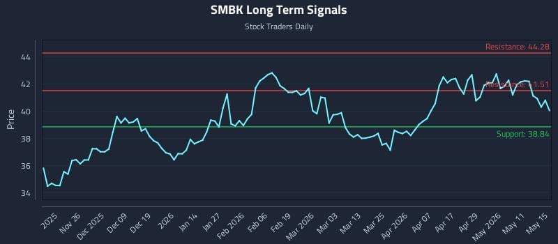 SMBK Long Term Analysis for May 15 2026