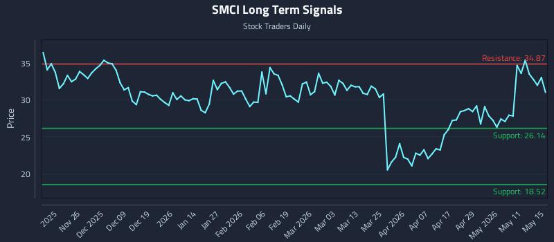 SMCI Long Term Analysis for May 15 2026