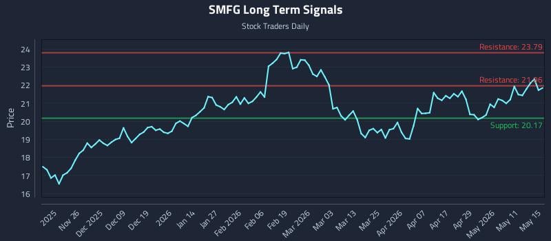SMFG Long Term Analysis for May 15 2026