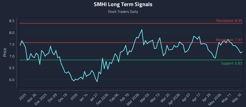 SMHI Long Term Analysis for May 15 2026 SMHI Long Term Analysis for May 15 2026