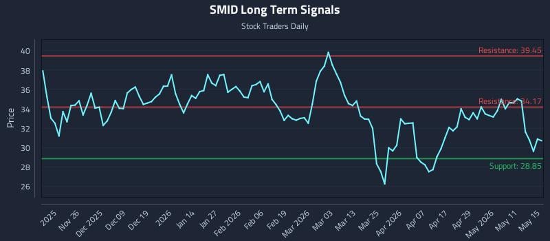 SMID Long Term Analysis for May 15 2026