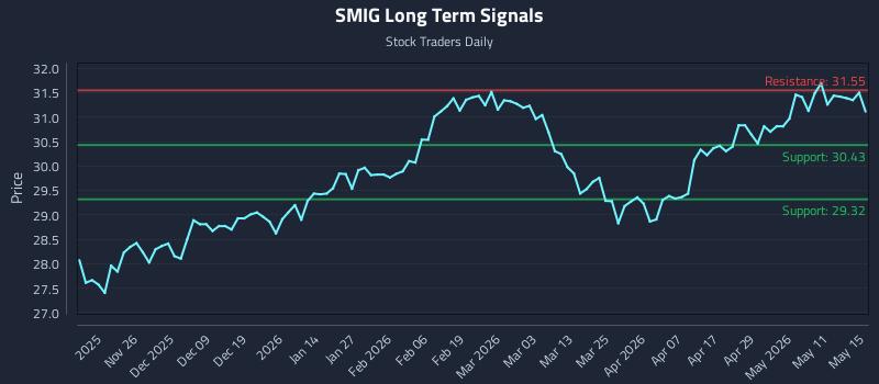 SMIG Long Term Analysis for May 15 2026