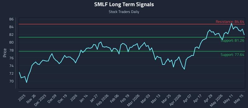 SMLF Long Term Analysis for May 15 2026