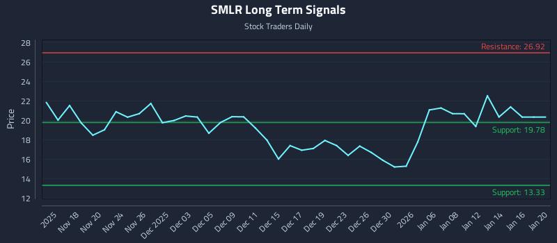 SMLR Long Term Analysis for May 15 2026 SMLR Long Term Analysis for May 15 2026