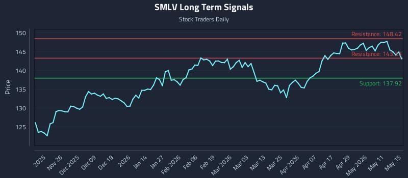 SMLV Long Term Analysis for May 15 2026