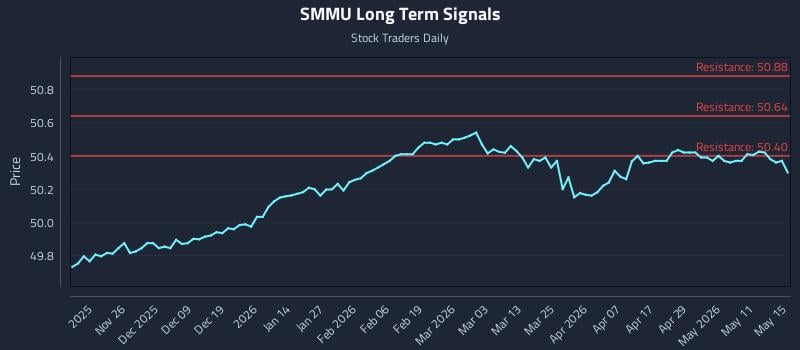 SMMU Long Term Analysis for May 15 2026