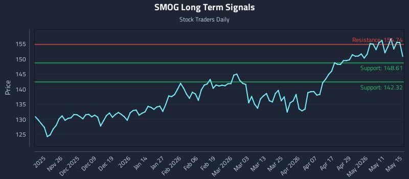 SMOG Long Term Analysis for May 15 2026