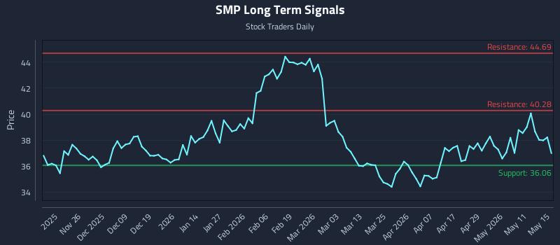 SMP Long Term Analysis for May 15 2026