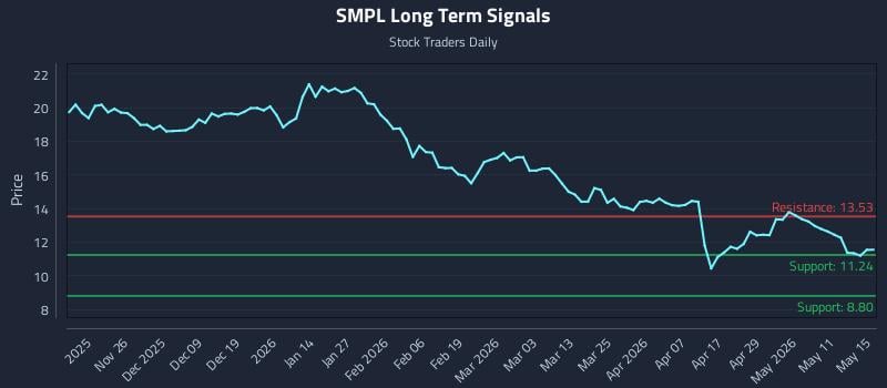 SMPL Long Term Analysis for May 15 2026