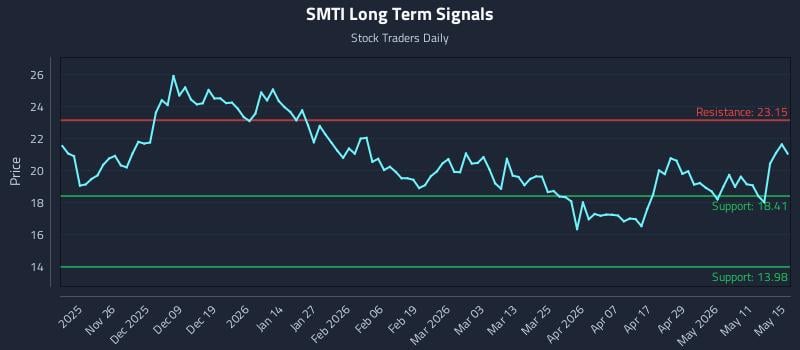 SMTI Long Term Analysis for May 15 2026