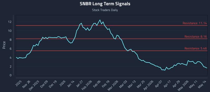SNBR Long Term Analysis for May 15 2026 SNBR Long Term Analysis for May 15 2026