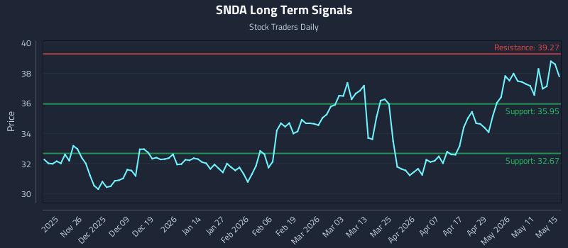 SNDA Long Term Analysis for May 15 2026 SNDA Long Term Analysis for May 15 2026