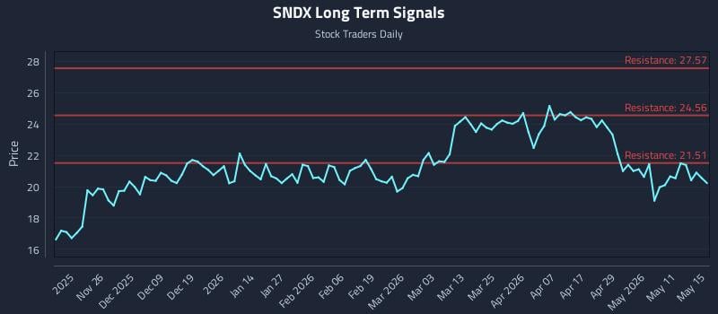 SNDX Long Term Analysis for May 15 2026 SNDX Long Term Analysis for May 15 2026