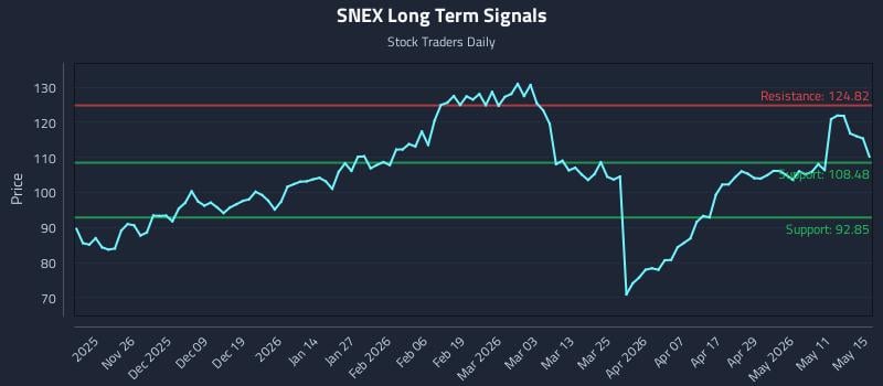 SNEX Long Term Analysis for May 15 2026