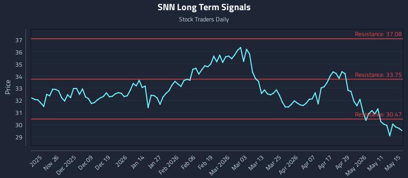 SNN Long Term Analysis for May 15 2026