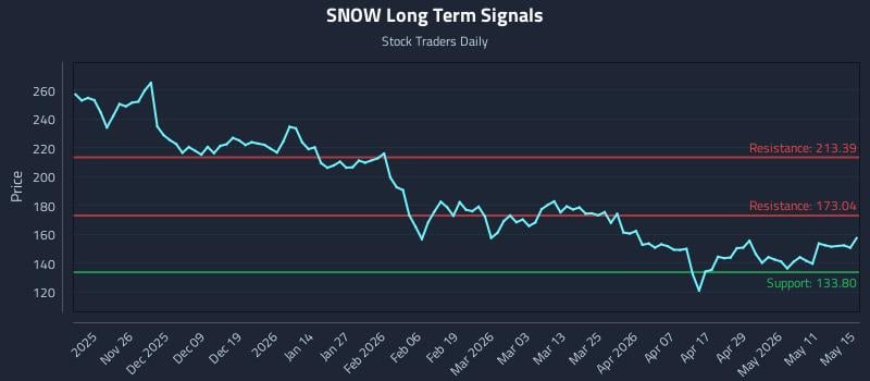 SNOW Long Term Analysis for May 15 2026