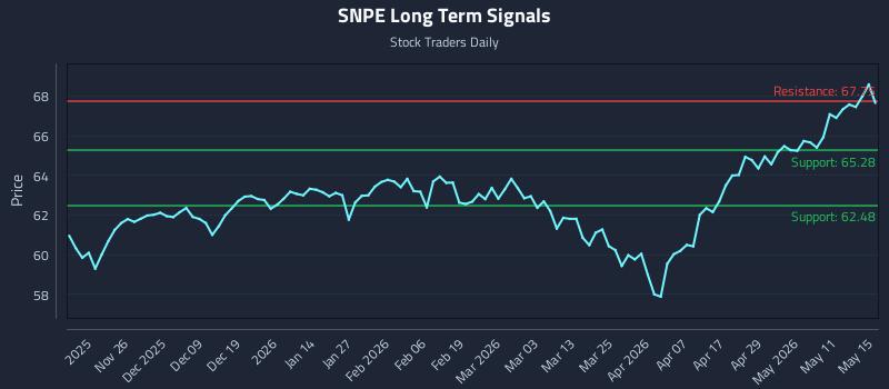SNPE Long Term Analysis for May 15 2026 SNPE Long Term Analysis for May 15 2026