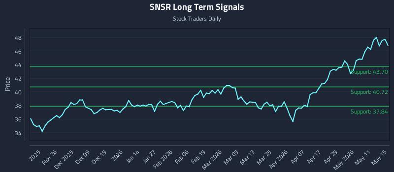 SNSR Long Term Analysis for May 15 2026 SNSR Long Term Analysis for May 15 2026