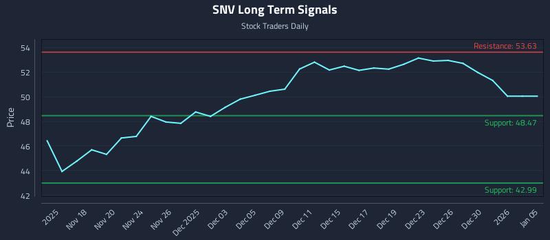 SNV Long Term Analysis for May 15 2026 SNV Long Term Analysis for May 15 2026