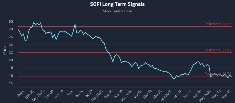 SOFI Long Term Analysis for May 15 2026