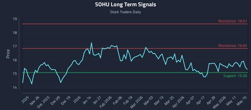 SOHU Long Term Analysis for May 15 2026 SOHU Long Term Analysis for May 15 2026