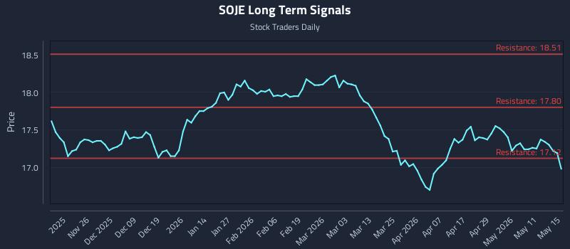 SOJE Long Term Analysis for May 15 2026