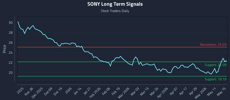 SONY Long Term Analysis for May 15 2026