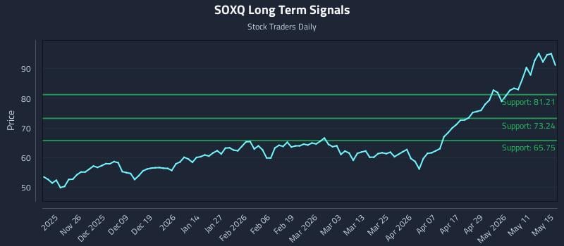 SOXQ Long Term Analysis for May 15 2026