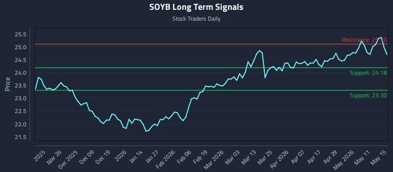 SOYB Long Term Analysis for May 15 2026