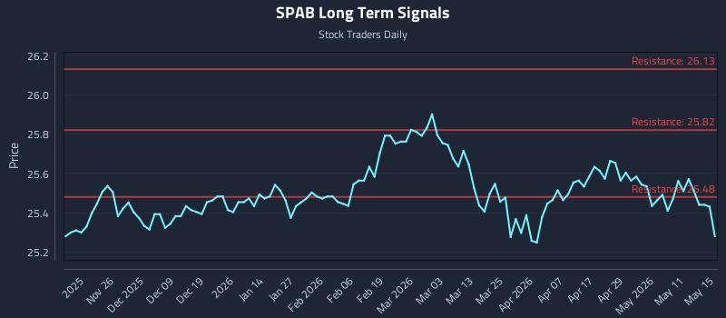 SPAB Long Term Analysis for May 15 2026 SPAB Long Term Analysis for May 15 2026