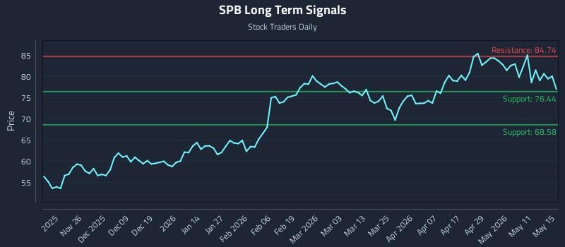 SPB Long Term Analysis for May 15 2026